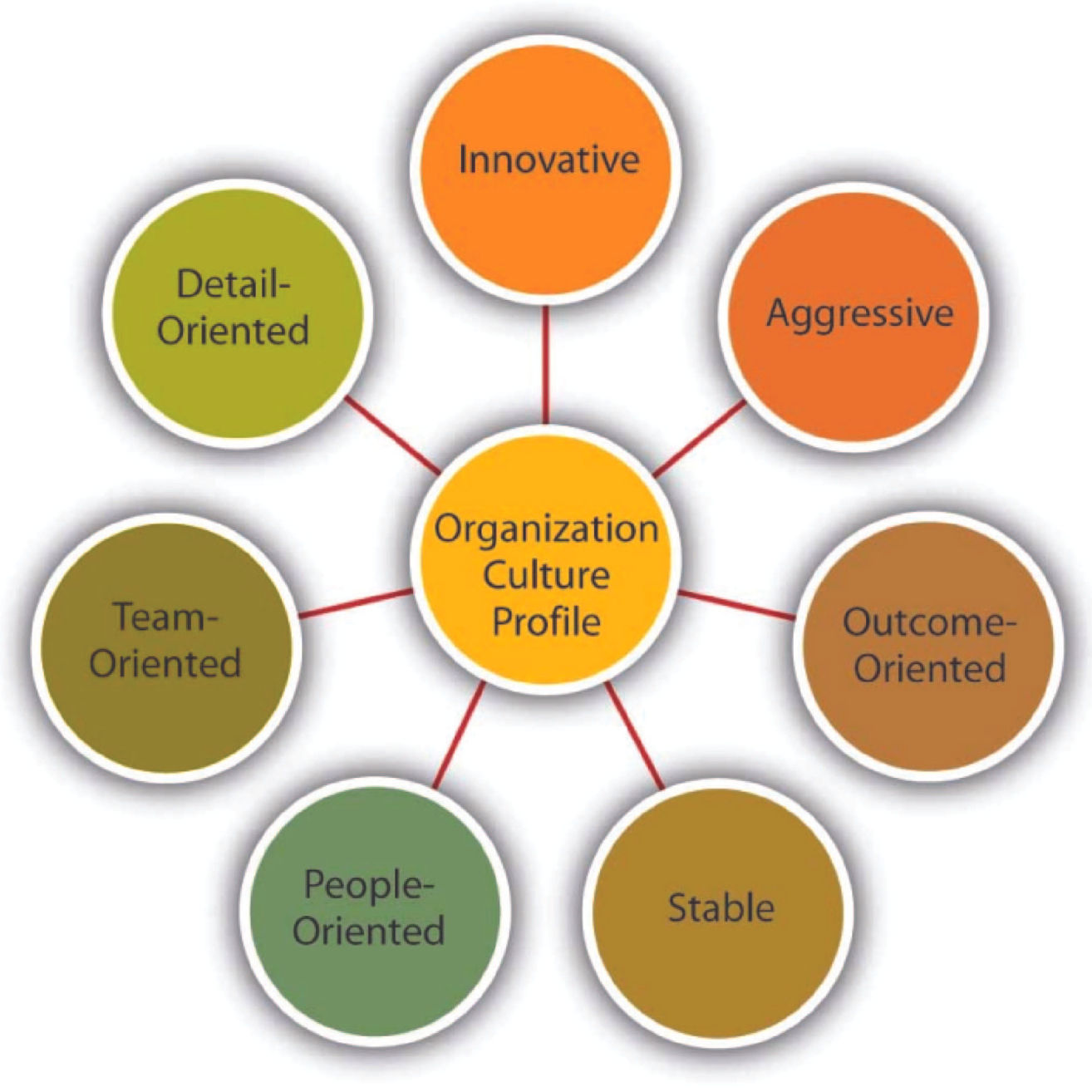 Team types. Organization Culture. Characteristics of Organizational Culture. Методика Organizational Culture profile (OCP) О’Рейлли, чатманаи Калдвелла. Organizational Culture Hofstede.